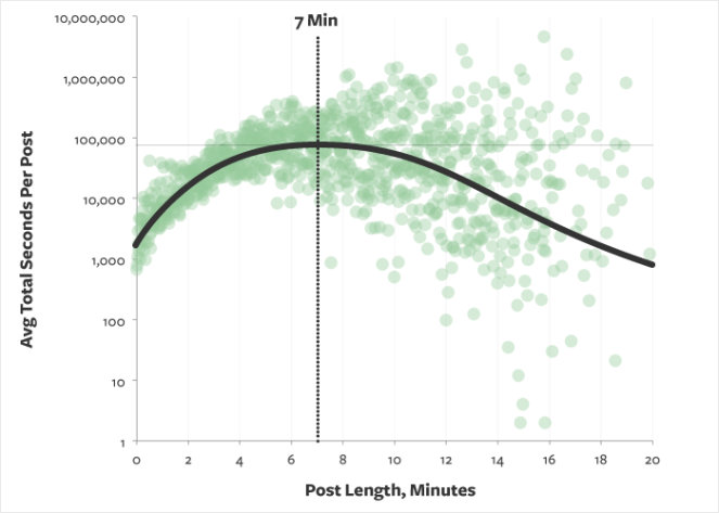 average-blog-read-time-graph