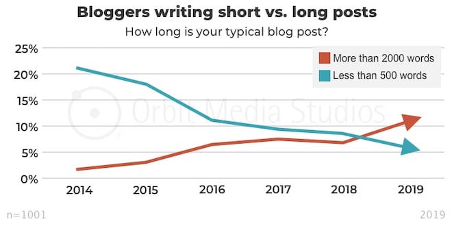 short vs long posts blogging trend