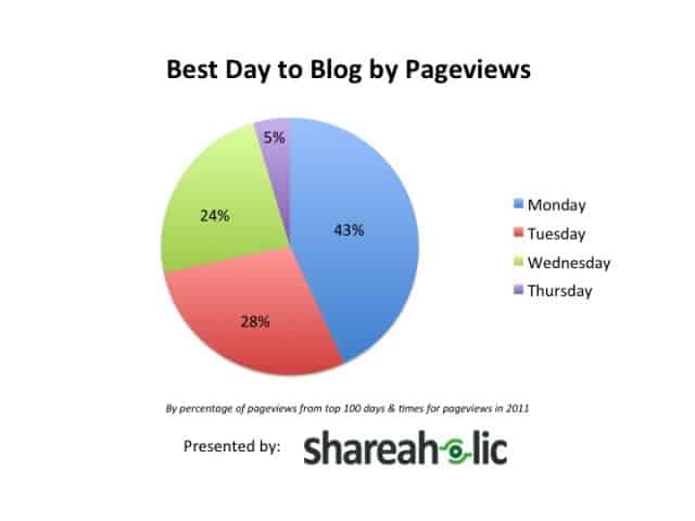 Shareaholic Best Day to Blog by Pageviews
