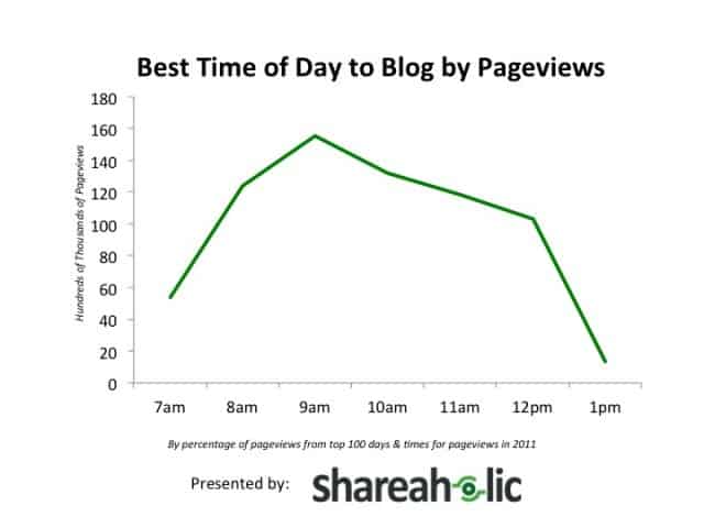 Shareaholic Best Time to Blog by Pageviews