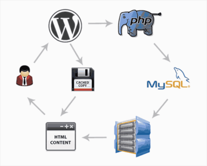 An example of how caching works with wp. 