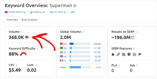 semrush keyword volume