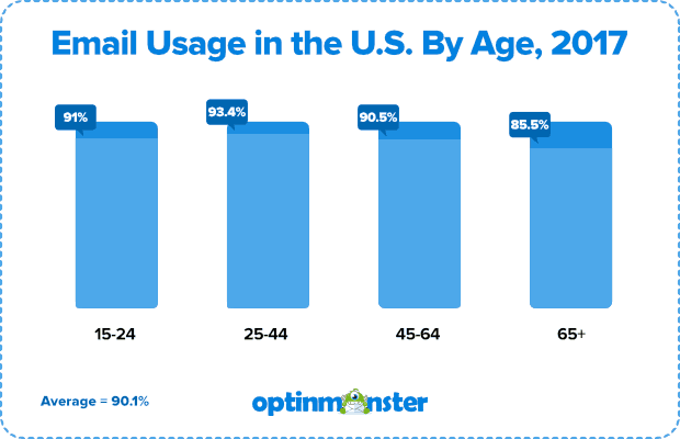 email usage in the us by age