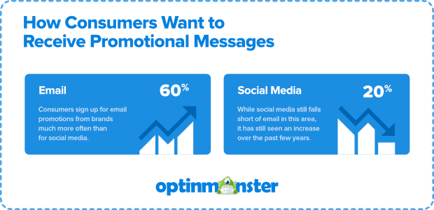 how do consumers want to receive promotional messages