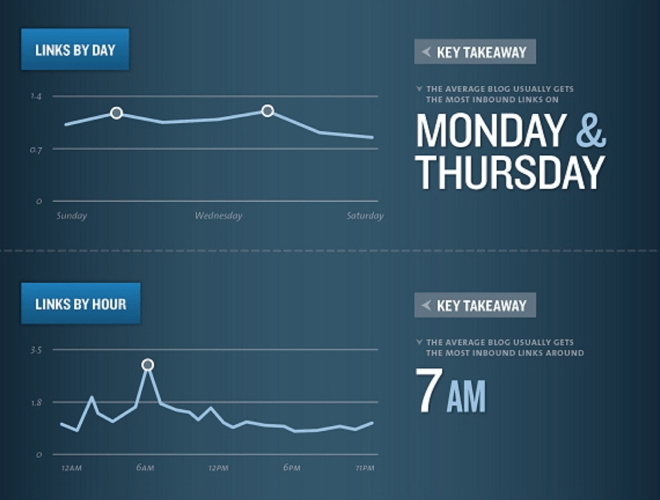 kissmetrics blog links by day and time