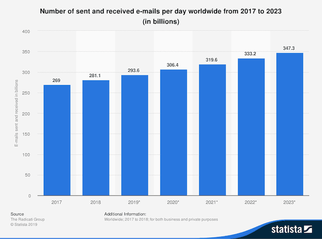 statistia number of emails per day worldwide 2017-2023